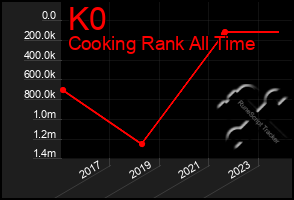 Total Graph of K0