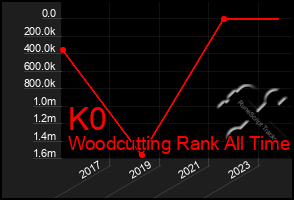 Total Graph of K0