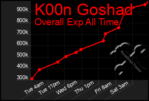 Total Graph of K00n Goshad