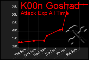 Total Graph of K00n Goshad