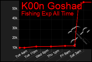 Total Graph of K00n Goshad