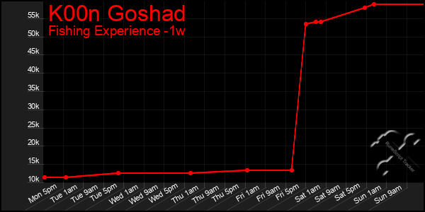 Last 7 Days Graph of K00n Goshad
