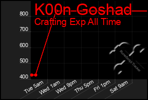 Total Graph of K00n Goshad