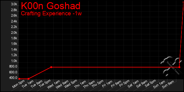Last 7 Days Graph of K00n Goshad