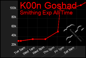 Total Graph of K00n Goshad