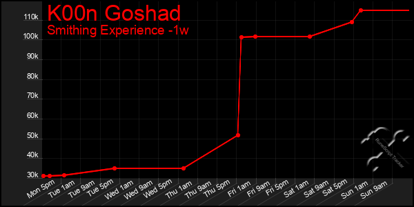 Last 7 Days Graph of K00n Goshad