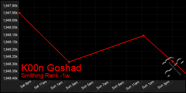 Last 7 Days Graph of K00n Goshad