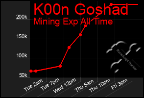 Total Graph of K00n Goshad