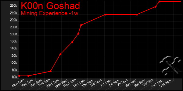 Last 7 Days Graph of K00n Goshad