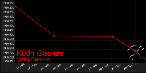 Last 7 Days Graph of K00n Goshad