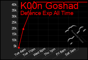 Total Graph of K00n Goshad