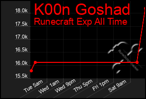 Total Graph of K00n Goshad