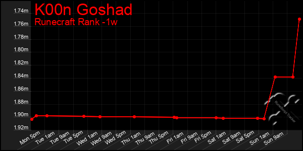 Last 7 Days Graph of K00n Goshad