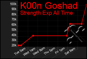 Total Graph of K00n Goshad