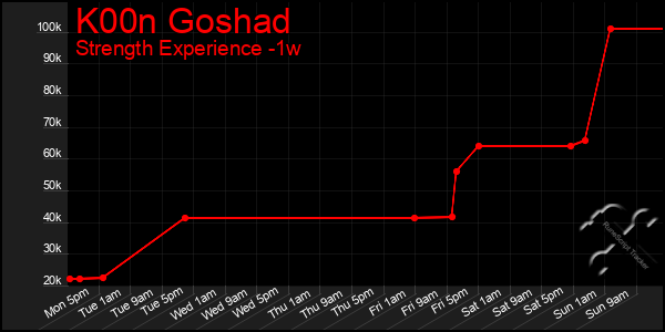 Last 7 Days Graph of K00n Goshad