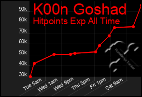 Total Graph of K00n Goshad
