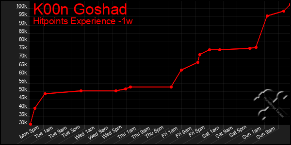 Last 7 Days Graph of K00n Goshad