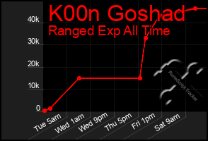 Total Graph of K00n Goshad