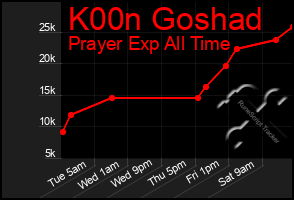 Total Graph of K00n Goshad