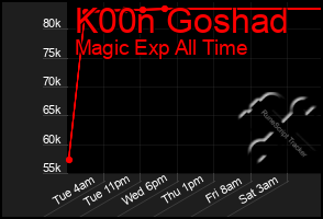 Total Graph of K00n Goshad