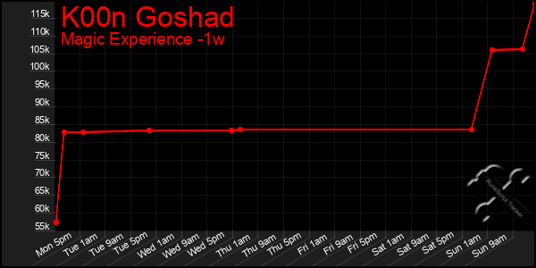 Last 7 Days Graph of K00n Goshad