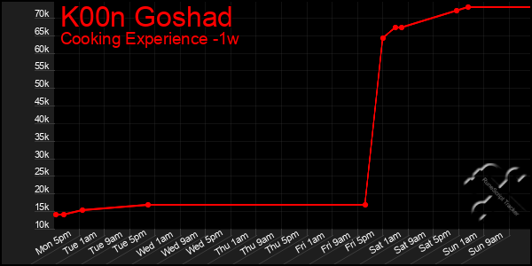 Last 7 Days Graph of K00n Goshad