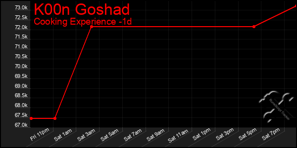 Last 24 Hours Graph of K00n Goshad