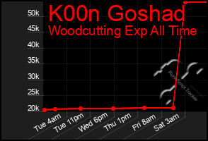 Total Graph of K00n Goshad