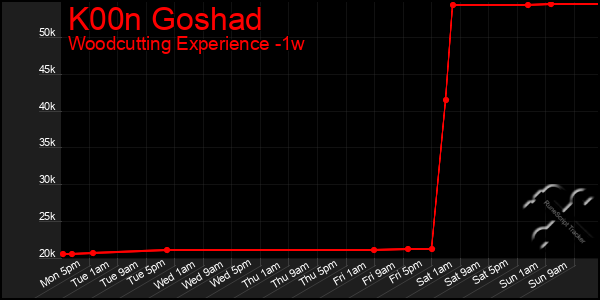 Last 7 Days Graph of K00n Goshad