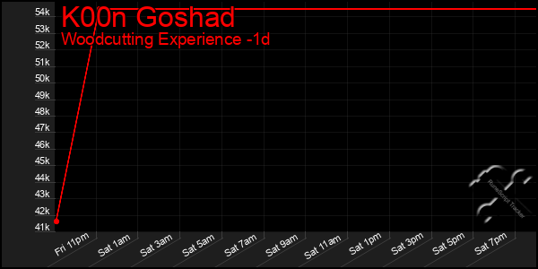 Last 24 Hours Graph of K00n Goshad