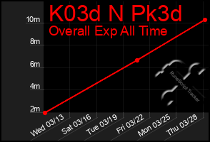 Total Graph of K03d N Pk3d