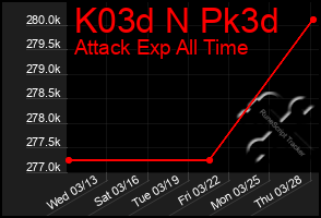 Total Graph of K03d N Pk3d