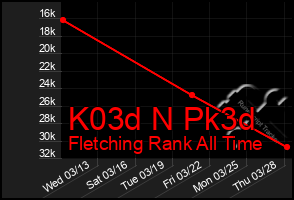 Total Graph of K03d N Pk3d