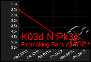 Total Graph of K03d N Pk3d