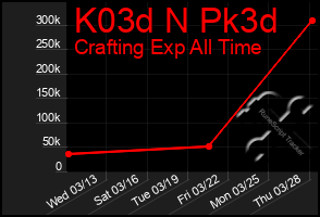 Total Graph of K03d N Pk3d
