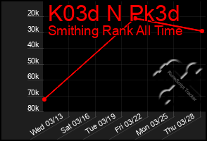 Total Graph of K03d N Pk3d