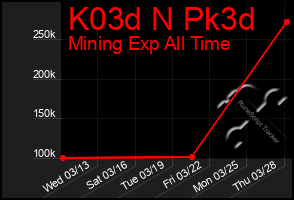 Total Graph of K03d N Pk3d