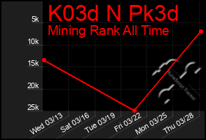 Total Graph of K03d N Pk3d
