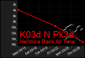 Total Graph of K03d N Pk3d
