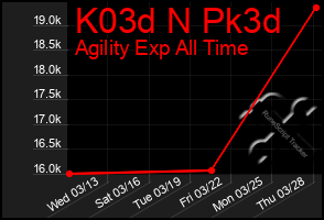 Total Graph of K03d N Pk3d
