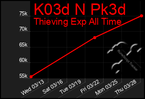 Total Graph of K03d N Pk3d