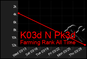 Total Graph of K03d N Pk3d