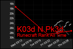 Total Graph of K03d N Pk3d