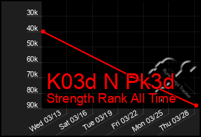 Total Graph of K03d N Pk3d