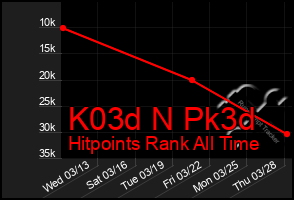Total Graph of K03d N Pk3d