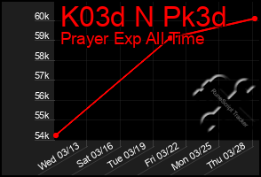 Total Graph of K03d N Pk3d