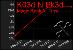 Total Graph of K03d N Pk3d