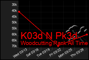 Total Graph of K03d N Pk3d