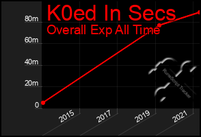 Total Graph of K0ed In Secs