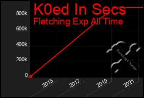 Total Graph of K0ed In Secs